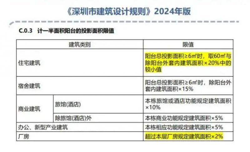 2024深圳公摊面积减少，得房率提高