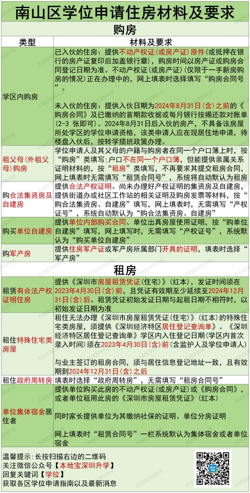 深圳南山 2024 小一初一入学所需材料（深户/非深户）