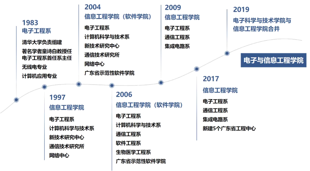 深圳大学电子与信息工程学院2024年招聘信息