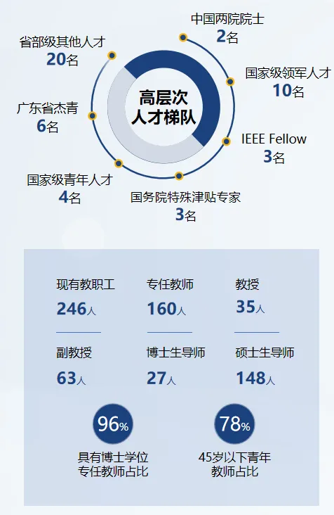 深圳大学电子与信息工程学院2024年招聘信息