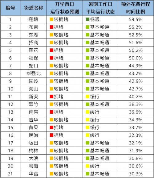 深圳开学首日早高峰拥堵街道预测（9月2日）