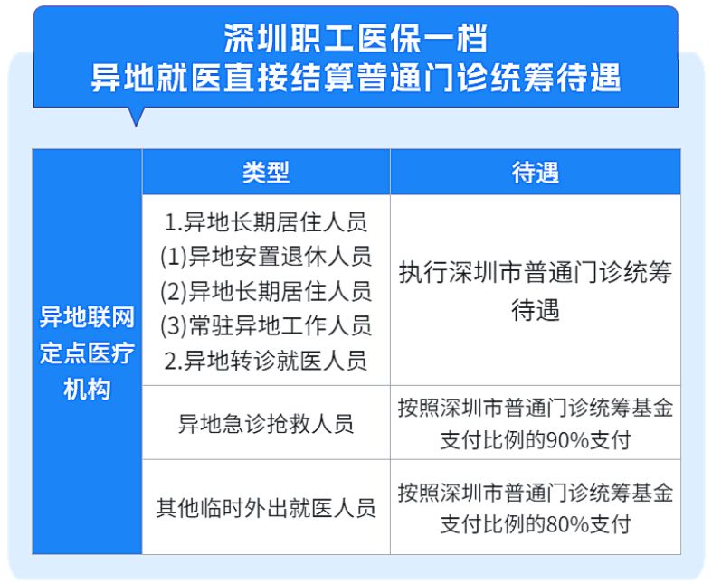 深圳异地就医医保报销比例