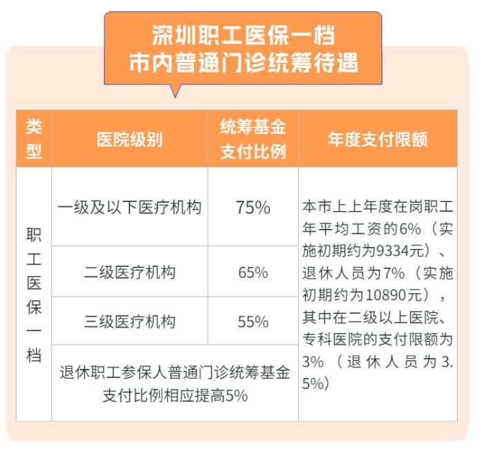 深圳异地就医医保报销比例