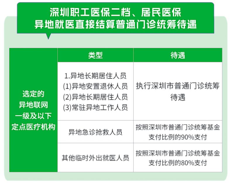 深圳异地就医医保报销比例