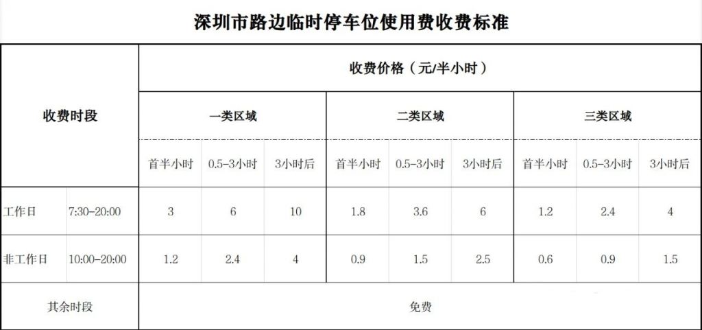 深圳宜停车场收费标准（工作日/非工作日）