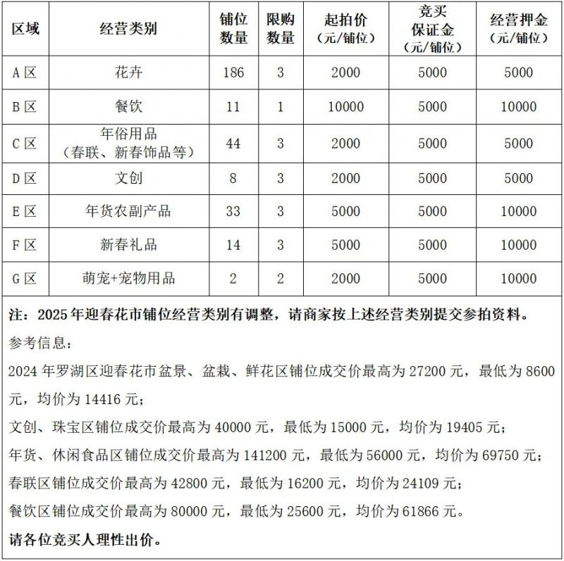 2025罗湖爱国路花市摊位竞拍信息