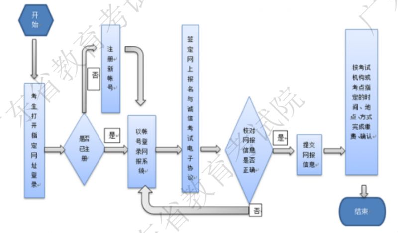 2025年全国计算机等级考试报名指南