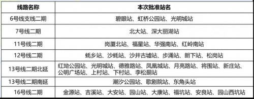 深圳地铁四期工程站点命名规划