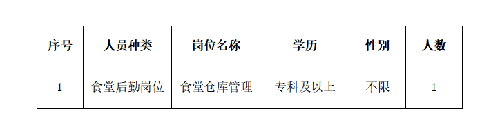 深圳市第七高级中学2025年6月招聘食堂后勤人员公告