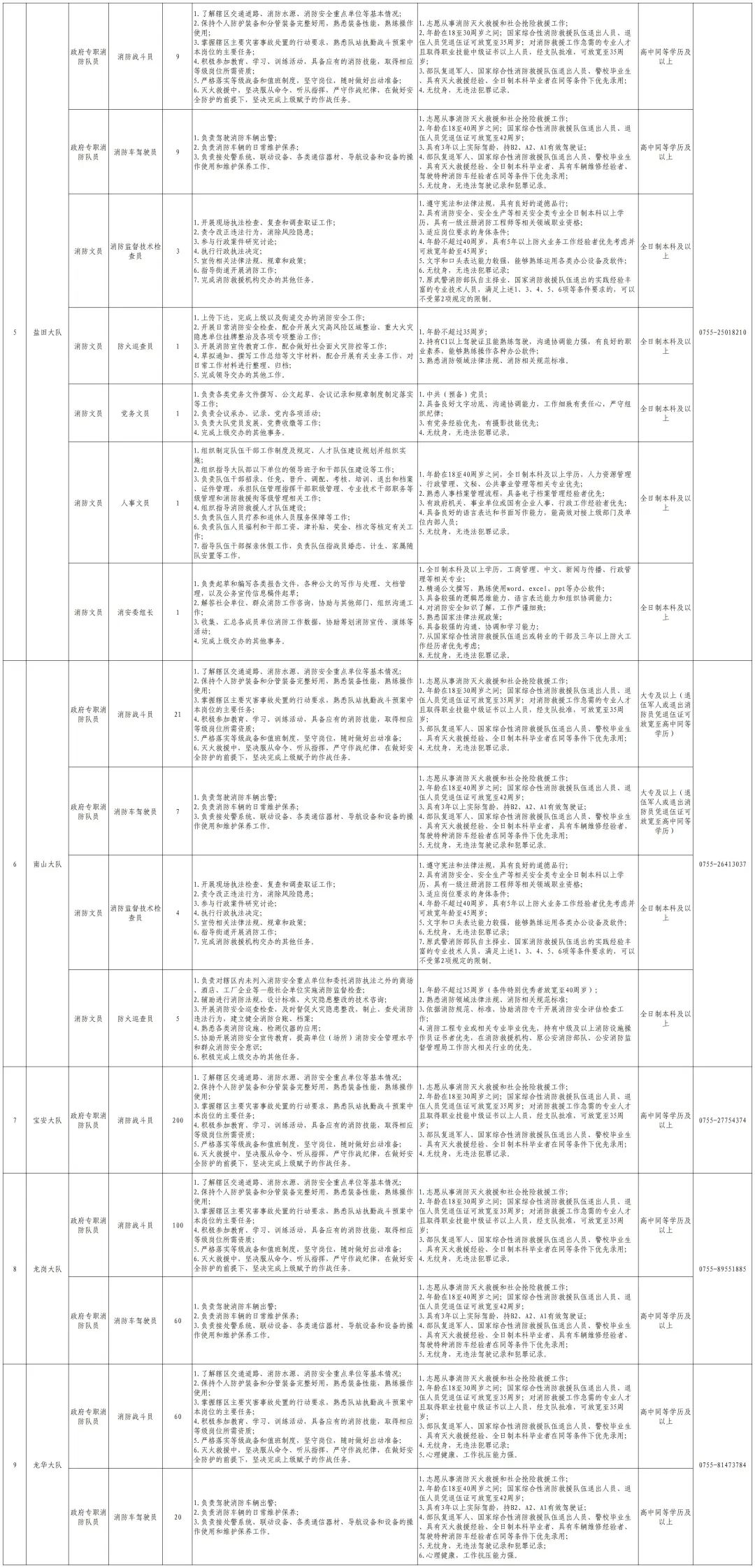 深圳市消防救援支队2025年度第二批次政府专职消防员招录公告