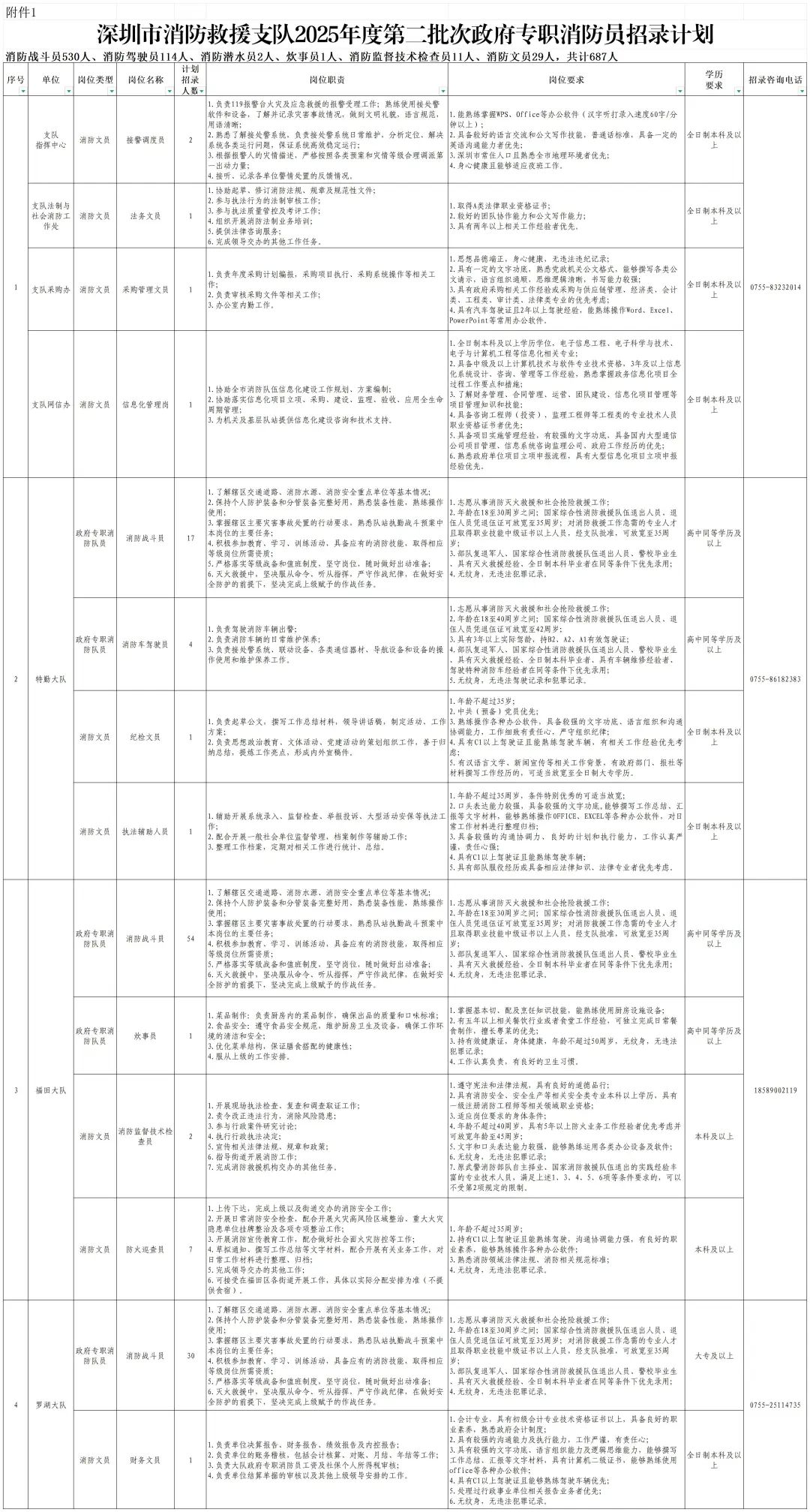 深圳市消防救援支队2025年度第二批次政府专职消防员招录公告