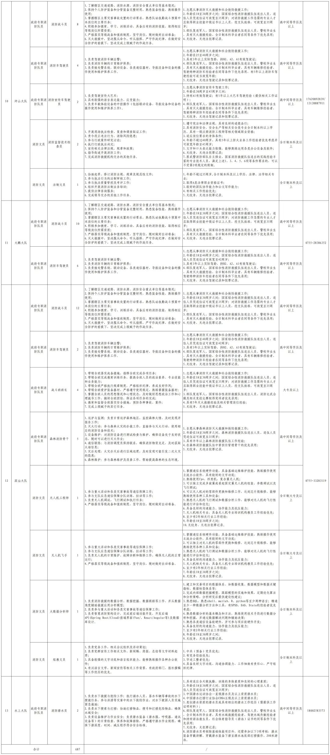 深圳市消防救援支队2025年度第二批次政府专职消防员招录公告