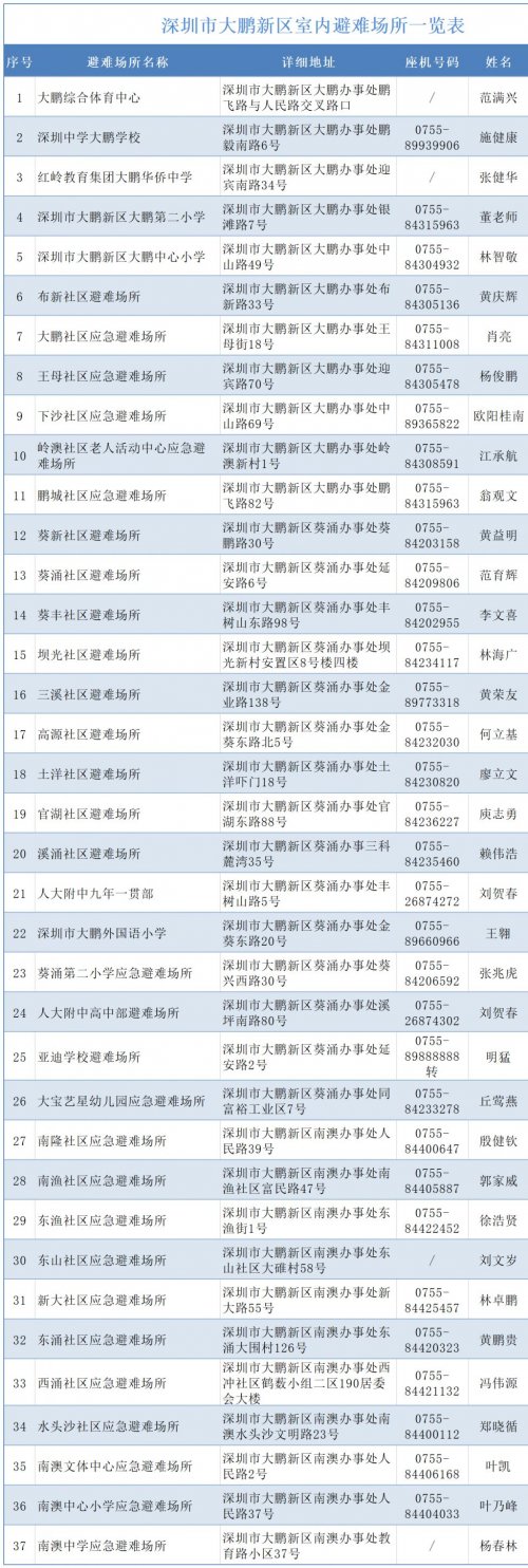 深圳大鹏新区室内避难场所列表