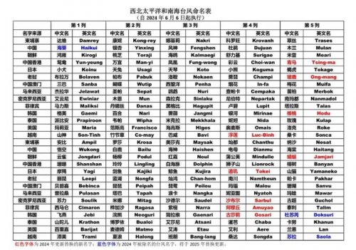 台风命名规则详解