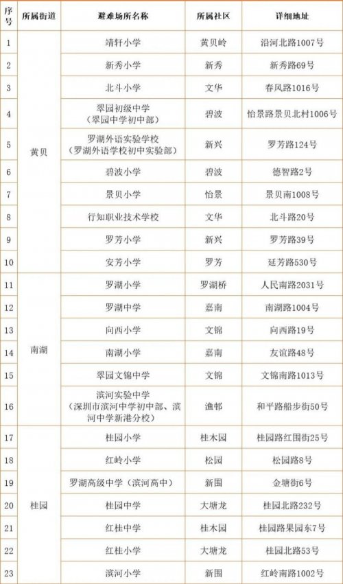 深圳罗湖区2023年应急避难场所名单
