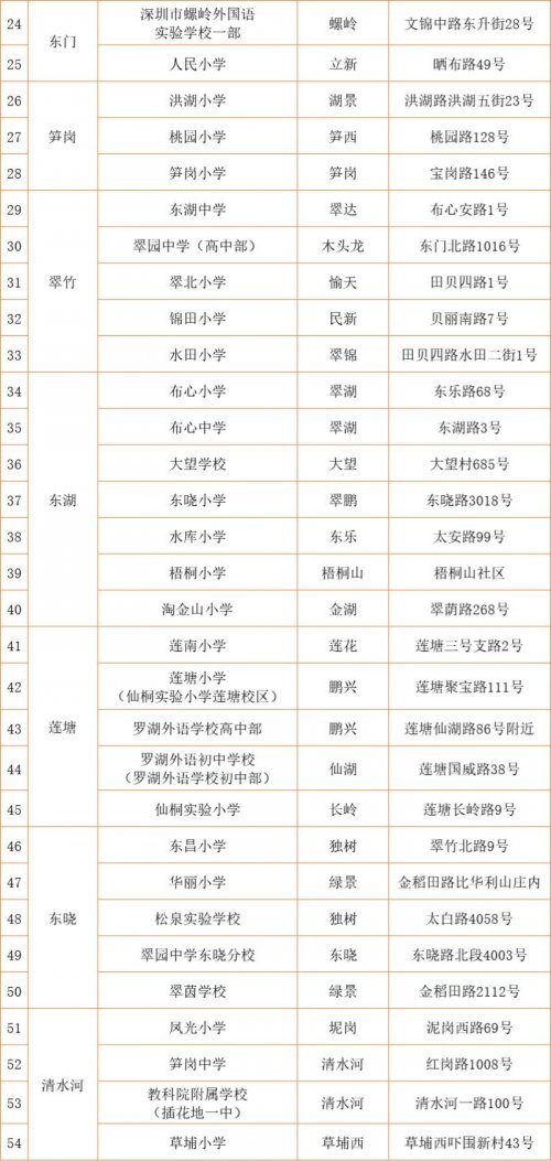 深圳罗湖区2023年应急避难场所名单