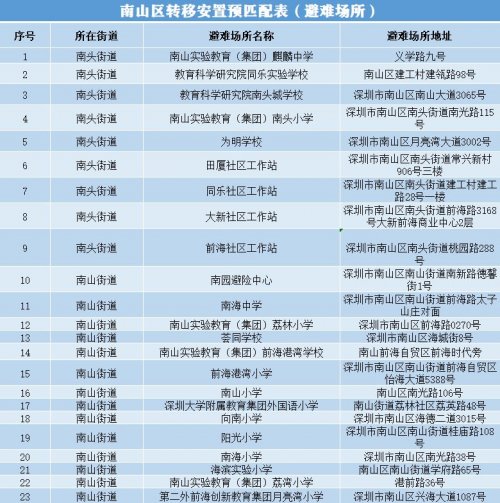 深圳南山台风苏拉避难所开放：88个室内场所