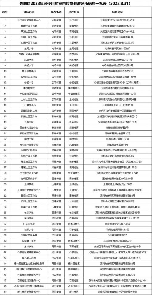 深圳光明区2023年49处室内应急避难场所