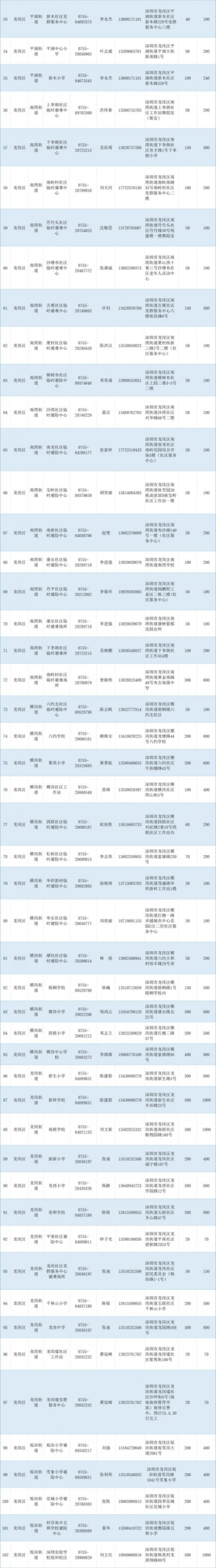 深圳龙岗区室内应急避难场所位置及电话查询