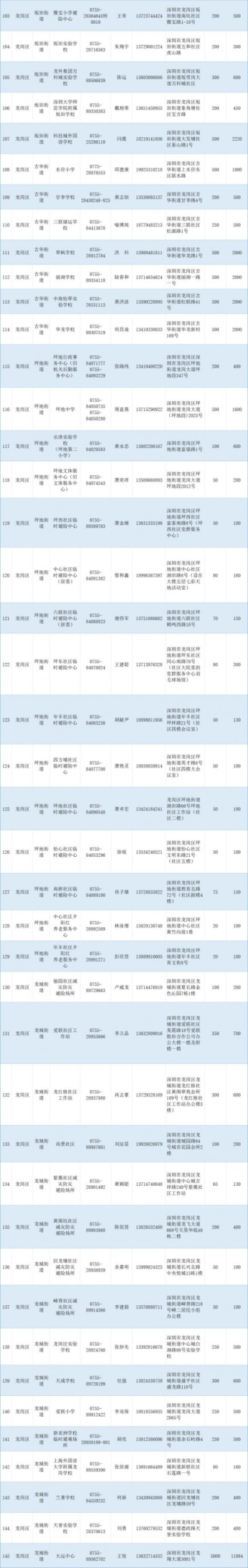 深圳龙岗区室内应急避难场所位置及电话查询