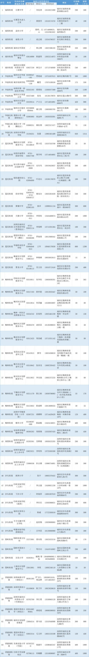 深圳福田区避难场所及紧急救援电话