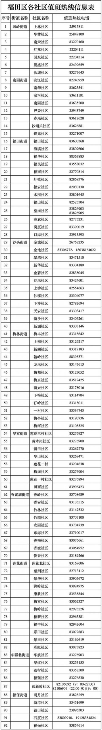 深圳福田区避难场所及紧急救援电话