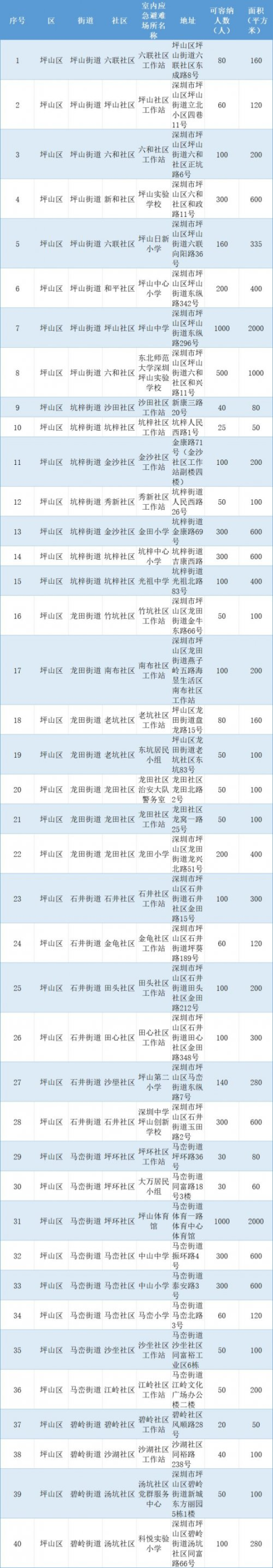 坪山区室内应急避难场所一览表 (地址、电话、容纳量)