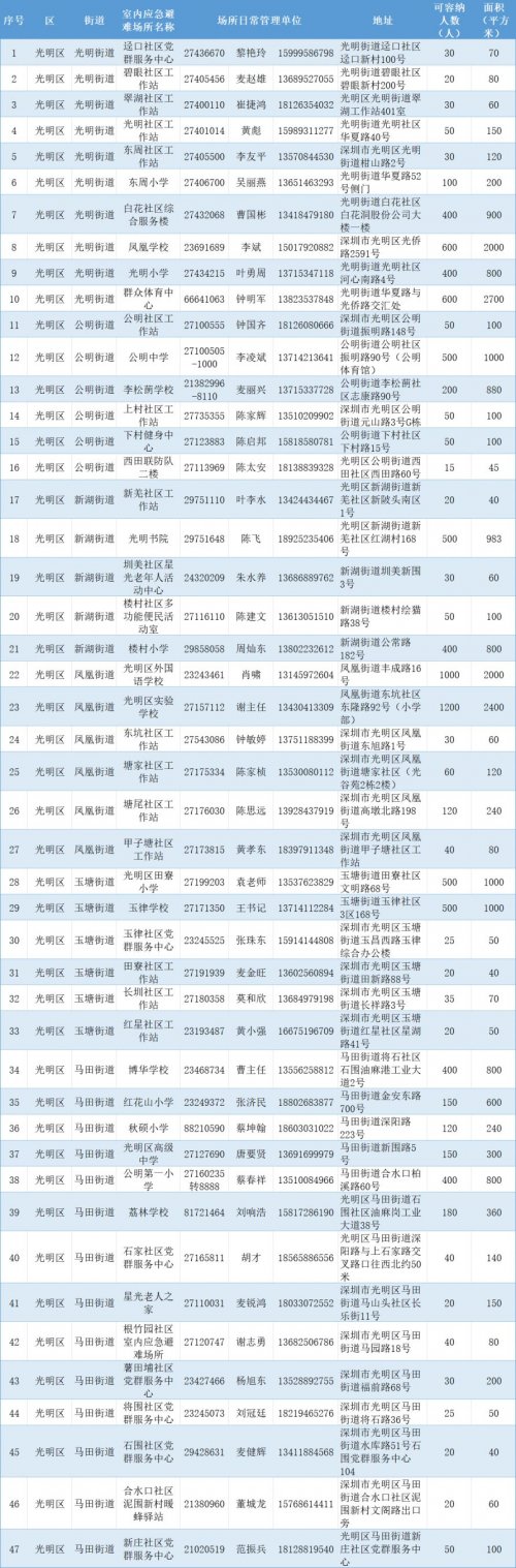 光明区室内应急避难场所地址及电话查询