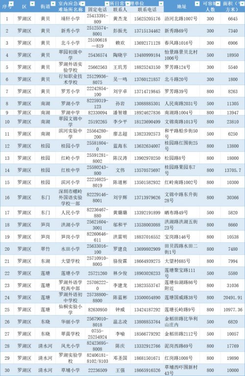 深圳罗湖区室内应急避难场所名单及联系方式